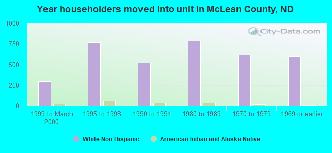 Year householders moved into unit in McLean County, ND
