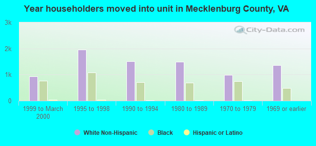 Year householders moved into unit in Mecklenburg County, VA