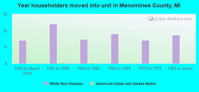 Year householders moved into unit in Menominee County, MI