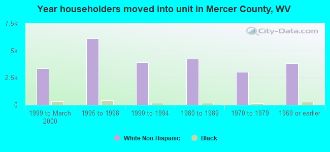 Year householders moved into unit in Mercer County, WV