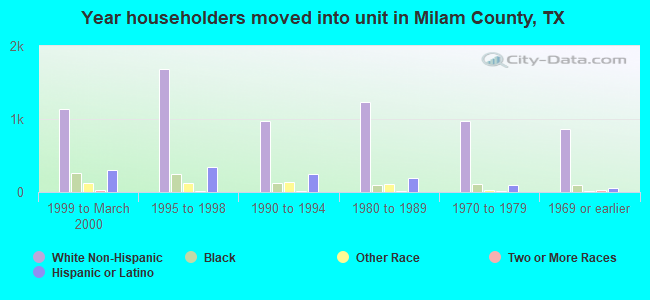 Year householders moved into unit in Milam County, TX