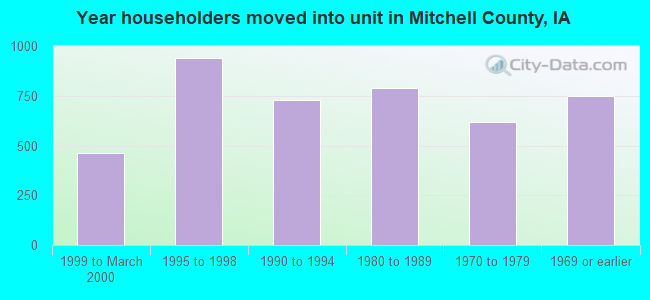 Year householders moved into unit in Mitchell County, IA
