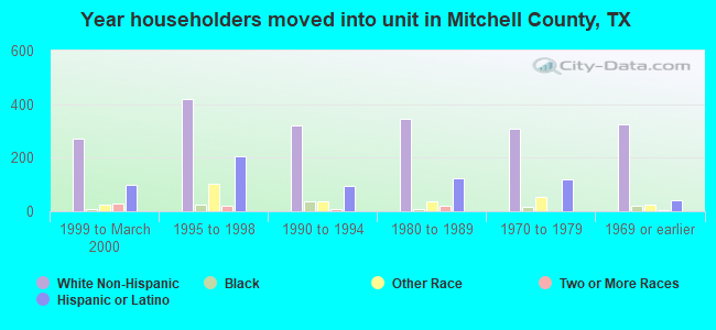 Year householders moved into unit in Mitchell County, TX