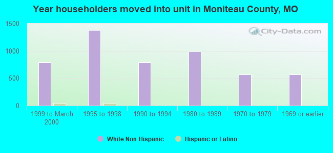 Year householders moved into unit in Moniteau County, MO