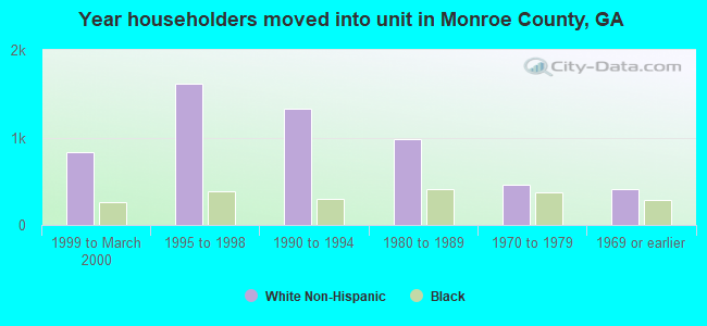 Year householders moved into unit in Monroe County, GA