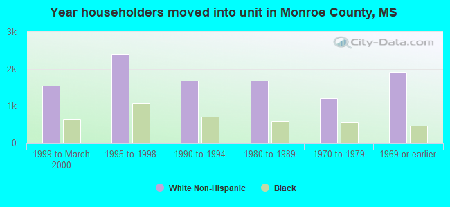 Year householders moved into unit in Monroe County, MS