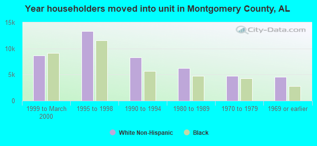 Year householders moved into unit in Montgomery County, AL