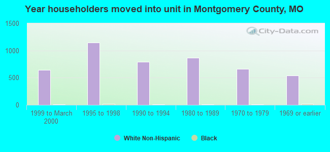 Year householders moved into unit in Montgomery County, MO