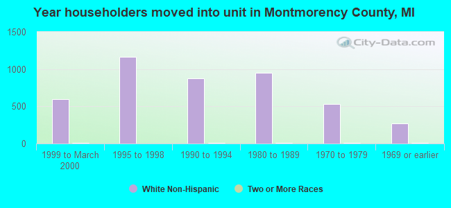 Year householders moved into unit in Montmorency County, MI