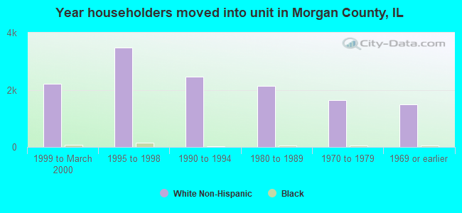 Year householders moved into unit in Morgan County, IL