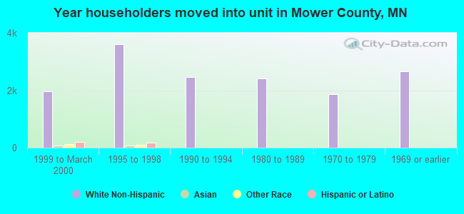 Year householders moved into unit in Mower County, MN