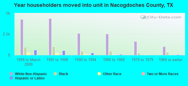 Year householders moved into unit in Nacogdoches County, TX
