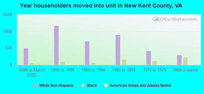 Year householders moved into unit in New Kent County, VA
