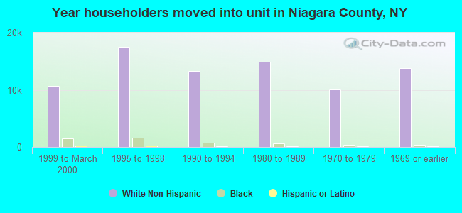 Year householders moved into unit in Niagara County, NY