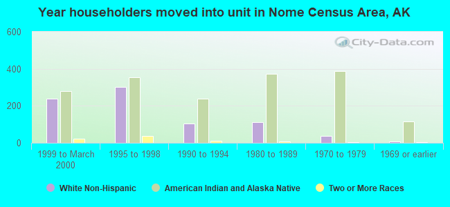 Year householders moved into unit in Nome Census Area, AK