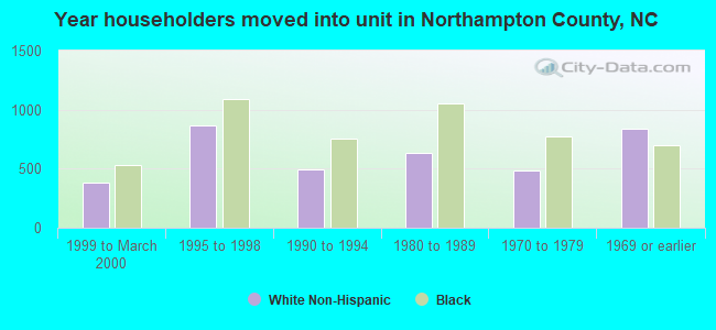 Year householders moved into unit in Northampton County, NC