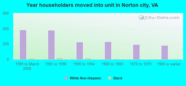 Year householders moved into unit in Norton city, VA