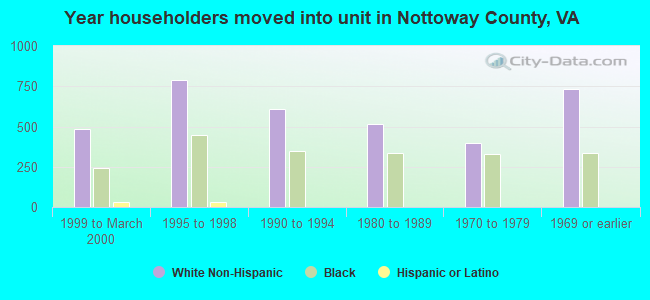 Year householders moved into unit in Nottoway County, VA