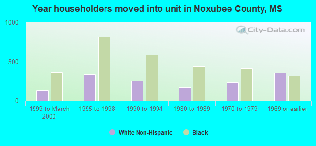 Year householders moved into unit in Noxubee County, MS