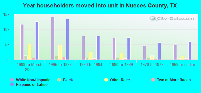 Year householders moved into unit in Nueces County, TX