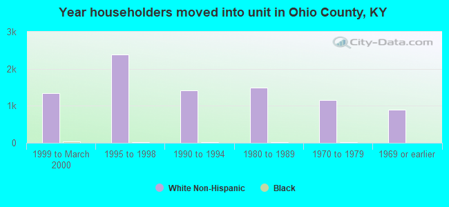 Year householders moved into unit in Ohio County, KY