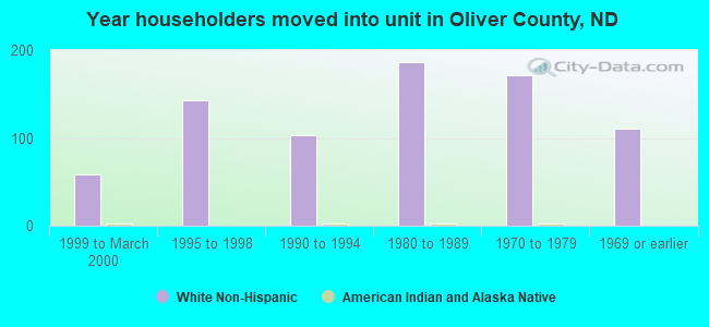 Year householders moved into unit in Oliver County, ND