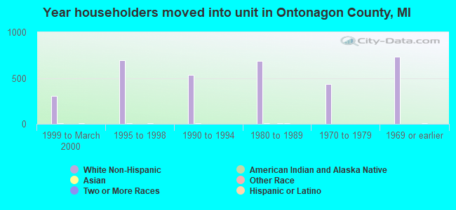 Year householders moved into unit in Ontonagon County, MI