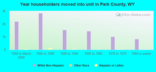 Year householders moved into unit in Park County, WY