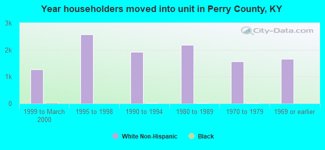 Year householders moved into unit in Perry County, KY