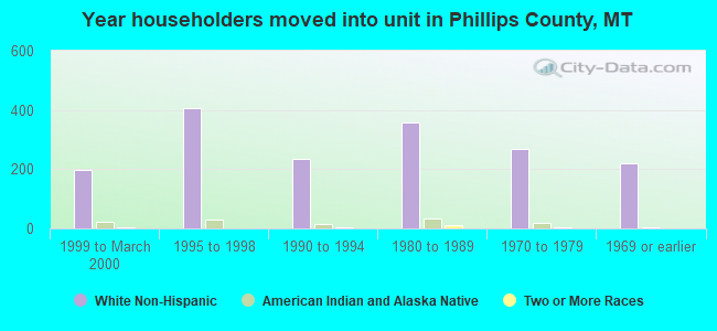 Year householders moved into unit in Phillips County, MT