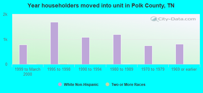 Year householders moved into unit in Polk County, TN