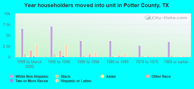 Year householders moved into unit in Potter County, TX
