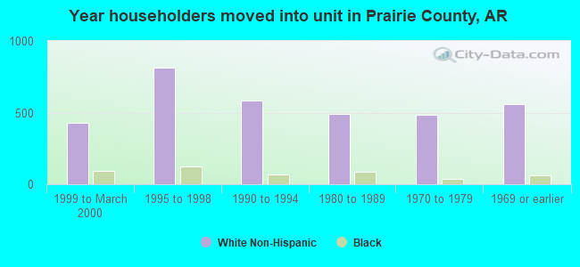 Year householders moved into unit in Prairie County, AR