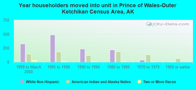 Year householders moved into unit in Prince of Wales-Outer Ketchikan Census Area, AK