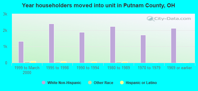 Year householders moved into unit in Putnam County, OH