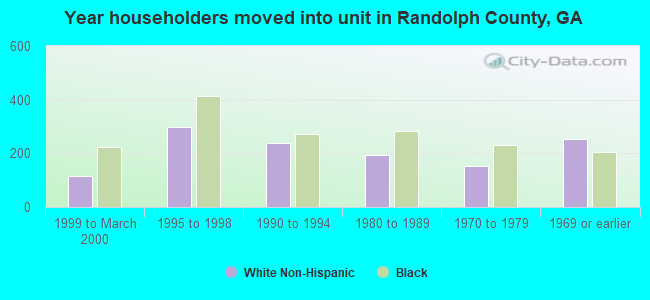 Year householders moved into unit in Randolph County, GA
