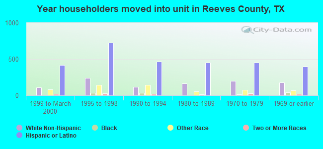 Year householders moved into unit in Reeves County, TX
