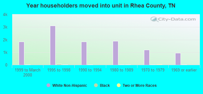 Year householders moved into unit in Rhea County, TN