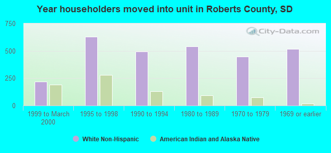 Year householders moved into unit in Roberts County, SD