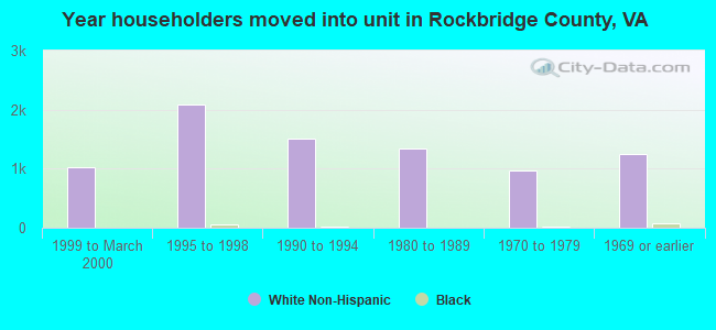Year householders moved into unit in Rockbridge County, VA