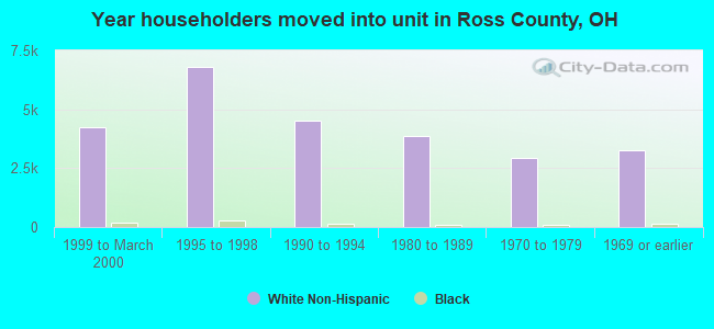 Year householders moved into unit in Ross County, OH