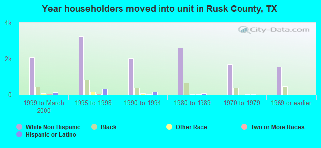 Year householders moved into unit in Rusk County, TX