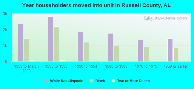 Year householders moved into unit in Russell County, AL