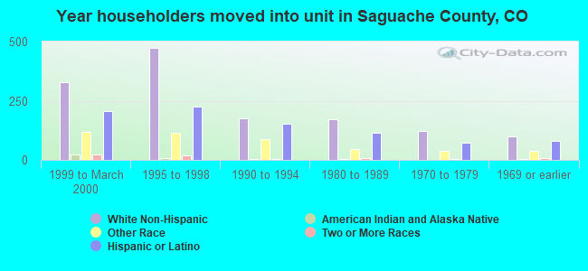 Year householders moved into unit in Saguache County, CO