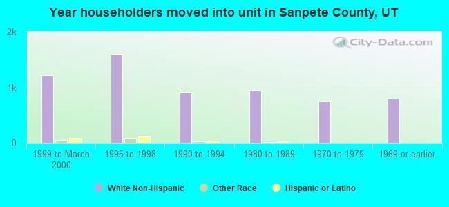 Year householders moved into unit in Sanpete County, UT