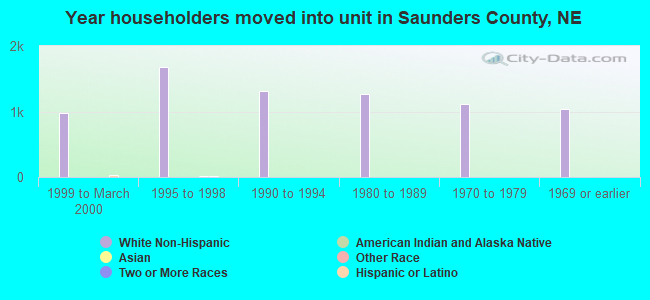 Year householders moved into unit in Saunders County, NE