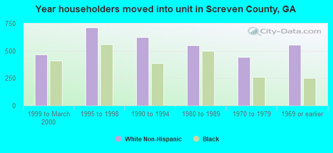 Year householders moved into unit in Screven County, GA