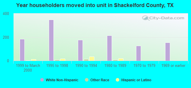 Year householders moved into unit in Shackelford County, TX