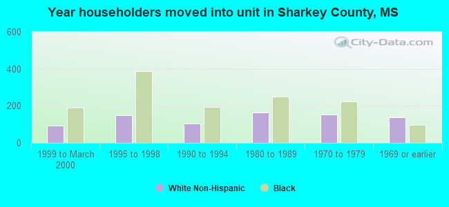 Year householders moved into unit in Sharkey County, MS