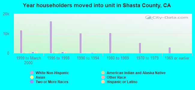Year householders moved into unit in Shasta County, CA